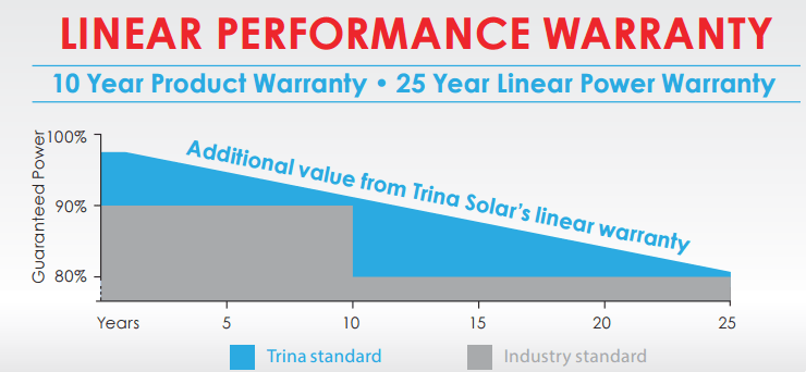 trina solar panels warranty